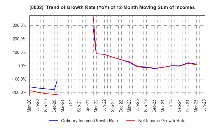 8002 Marubeni Corporation: Trend of Growth Rate (YoY) of 12-Month Moving Sum of Incomes