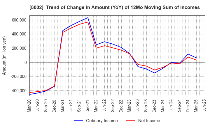8002 Marubeni Corporation: Trend of Change in Amount (YoY) of 12Mo Moving Sum of Incomes