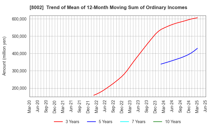 8002 Marubeni Corporation: Trend of Mean of 12-Month Moving Sum of Ordinary Incomes