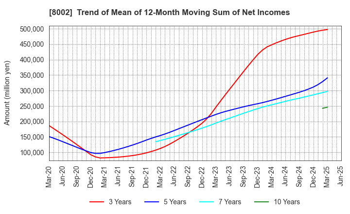 8002 Marubeni Corporation: Trend of Mean of 12-Month Moving Sum of Net Incomes