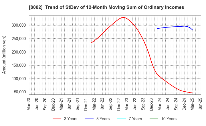 8002 Marubeni Corporation: Trend of StDev of 12-Month Moving Sum of Ordinary Incomes