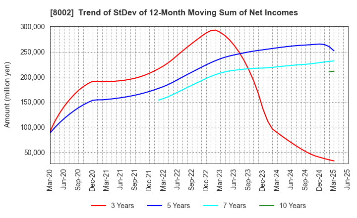 8002 Marubeni Corporation: Trend of StDev of 12-Month Moving Sum of Net Incomes