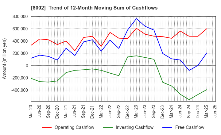 8002 Marubeni Corporation: Trend of 12-Month Moving Sum of Cashflows