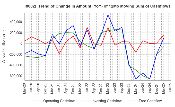 8002 Marubeni Corporation: Trend of Change in Amount (YoY) of 12Mo Moving Sum of Cashflows