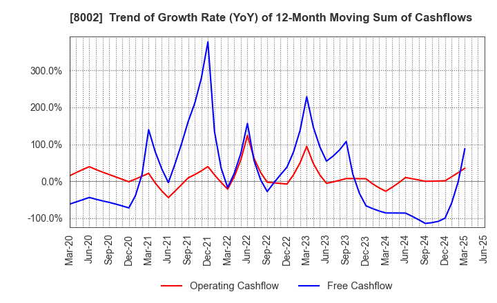 8002 Marubeni Corporation: Trend of Growth Rate (YoY) of 12-Month Moving Sum of Cashflows
