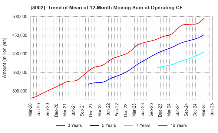 8002 Marubeni Corporation: Trend of Mean of 12-Month Moving Sum of Operating CF