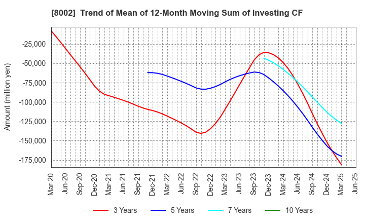 8002 Marubeni Corporation: Trend of Mean of 12-Month Moving Sum of Investing CF