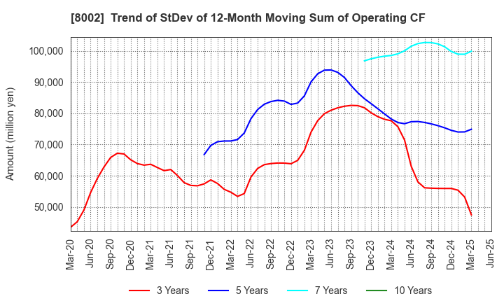 8002 Marubeni Corporation: Trend of StDev of 12-Month Moving Sum of Operating CF