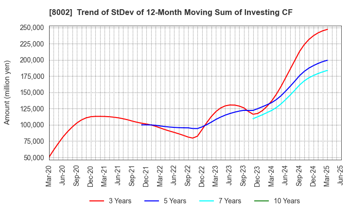 8002 Marubeni Corporation: Trend of StDev of 12-Month Moving Sum of Investing CF