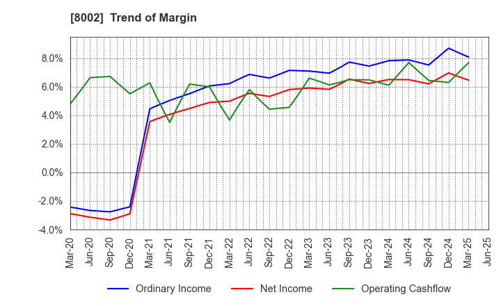 8002 Marubeni Corporation: Trend of Margin