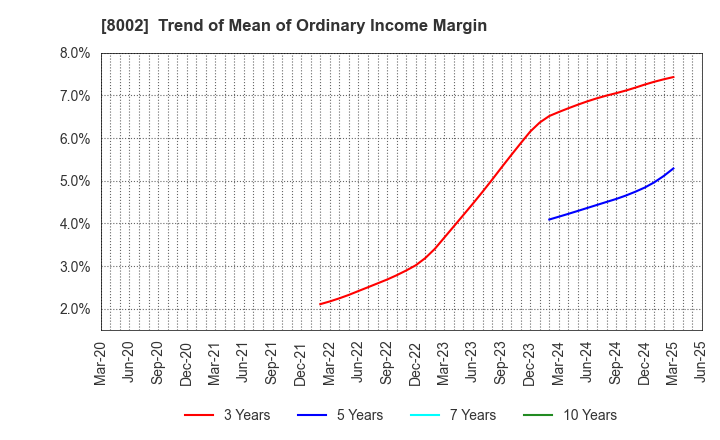 8002 Marubeni Corporation: Trend of Mean of Ordinary Income Margin