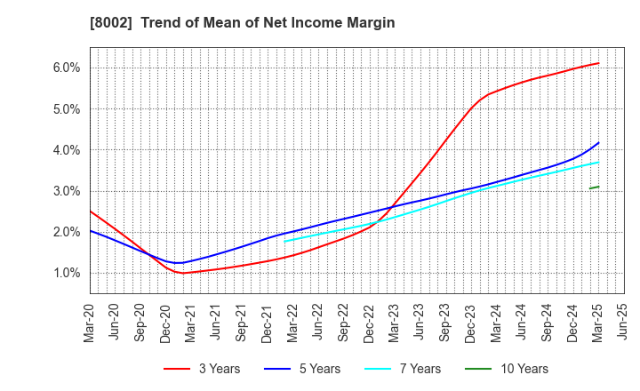 8002 Marubeni Corporation: Trend of Mean of Net Income Margin