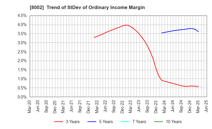 8002 Marubeni Corporation: Trend of StDev of Ordinary Income Margin