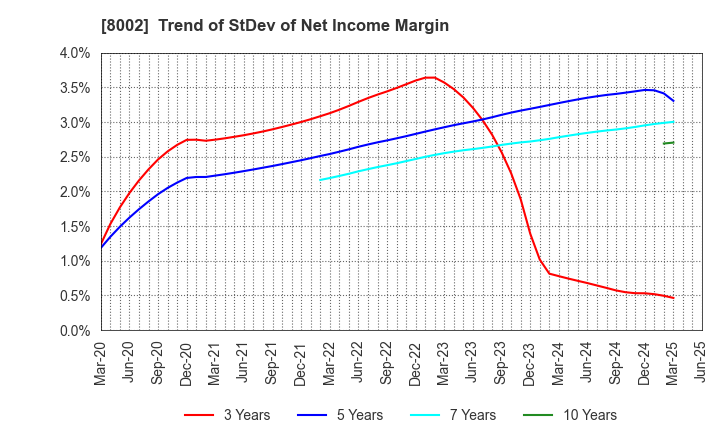 8002 Marubeni Corporation: Trend of StDev of Net Income Margin