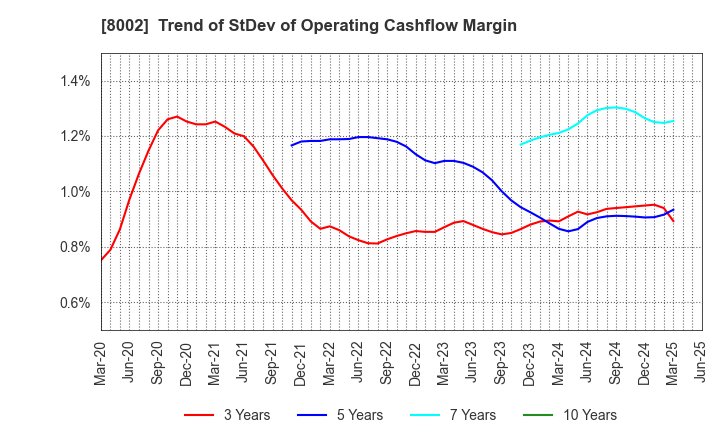 8002 Marubeni Corporation: Trend of StDev of Operating Cashflow Margin