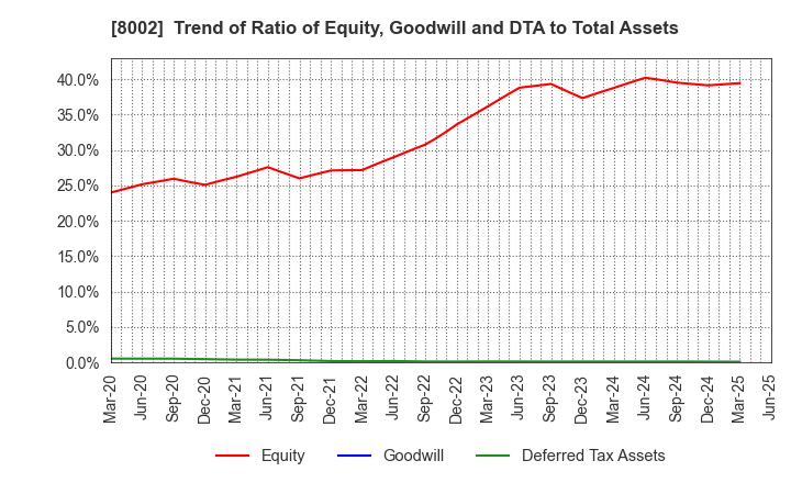 8002 Marubeni Corporation: Trend of Ratio of Equity, Goodwill and DTA to Total Assets