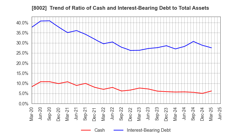 8002 Marubeni Corporation: Trend of Ratio of Cash and Interest-Bearing Debt to Total Assets