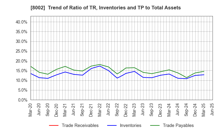8002 Marubeni Corporation: Trend of Ratio of TR, Inventories and TP to Total Assets