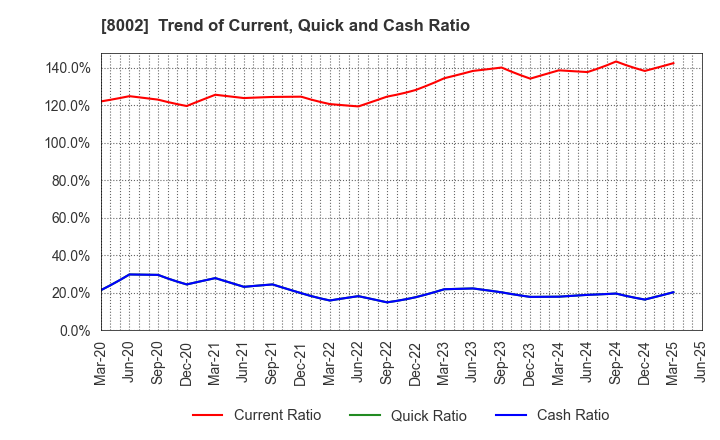 8002 Marubeni Corporation: Trend of Current, Quick and Cash Ratio