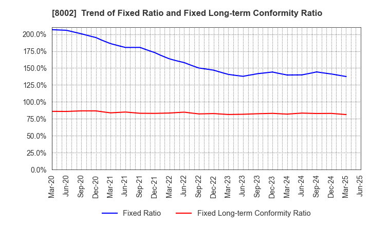 8002 Marubeni Corporation: Trend of Fixed Ratio and Fixed Long-term Conformity Ratio