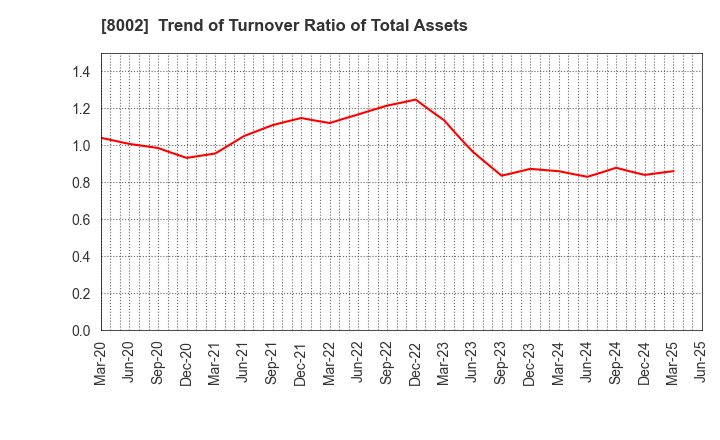 8002 Marubeni Corporation: Trend of Turnover Ratio of Total Assets