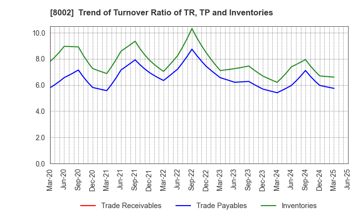8002 Marubeni Corporation: Trend of Turnover Ratio of TR, TP and Inventories