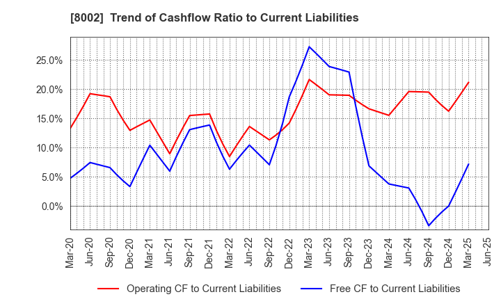 8002 Marubeni Corporation: Trend of Cashflow Ratio to Current Liabilities