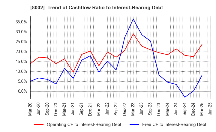 8002 Marubeni Corporation: Trend of Cashflow Ratio to Interest-Bearing Debt