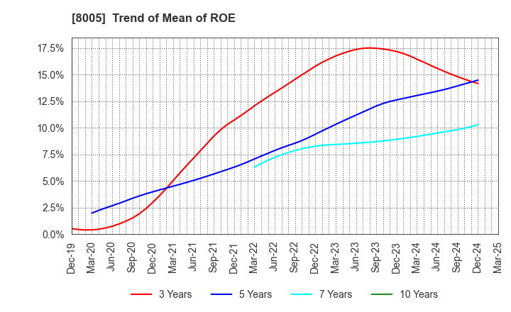 8005 Scroll Corporation: Trend of Mean of ROE