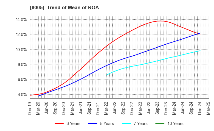 8005 Scroll Corporation: Trend of Mean of ROA