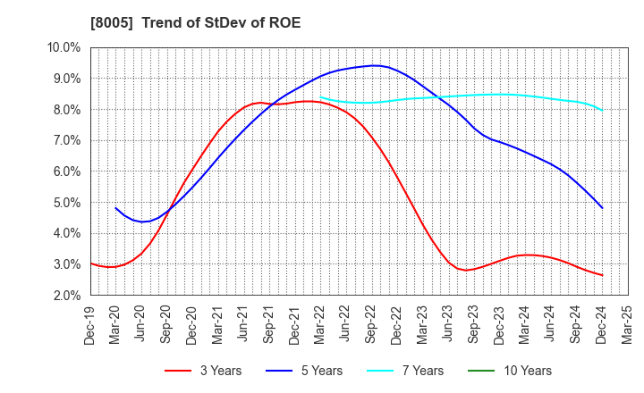 8005 Scroll Corporation: Trend of StDev of ROE