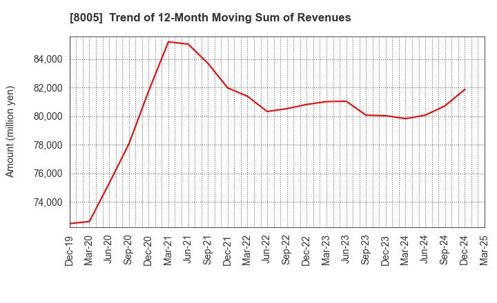 8005 Scroll Corporation: Trend of 12-Month Moving Sum of Revenues