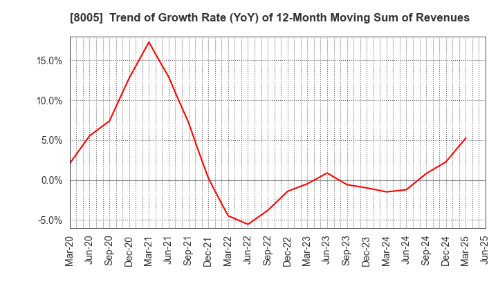 8005 Scroll Corporation: Trend of Growth Rate (YoY) of 12-Month Moving Sum of Revenues