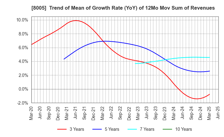8005 Scroll Corporation: Trend of Mean of Growth Rate (YoY) of 12Mo Mov Sum of Revenues