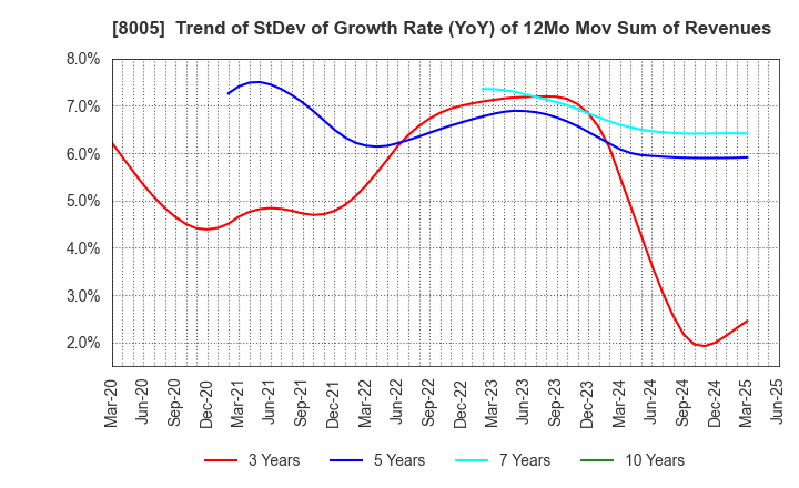 8005 Scroll Corporation: Trend of StDev of Growth Rate (YoY) of 12Mo Mov Sum of Revenues