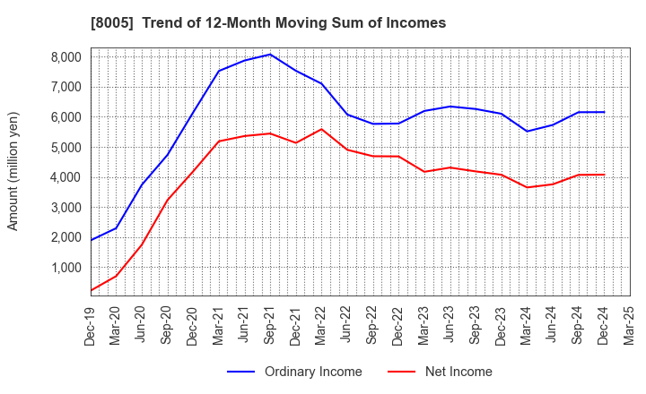 8005 Scroll Corporation: Trend of 12-Month Moving Sum of Incomes