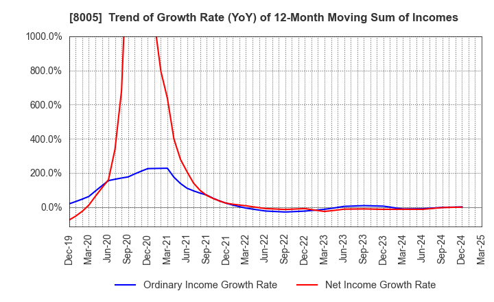 8005 Scroll Corporation: Trend of Growth Rate (YoY) of 12-Month Moving Sum of Incomes