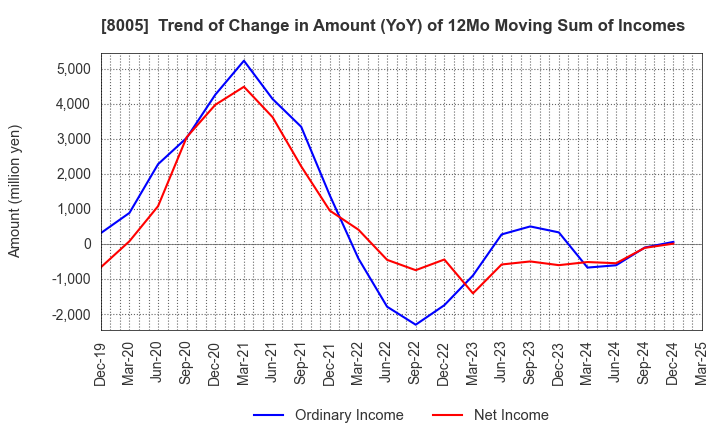 8005 Scroll Corporation: Trend of Change in Amount (YoY) of 12Mo Moving Sum of Incomes