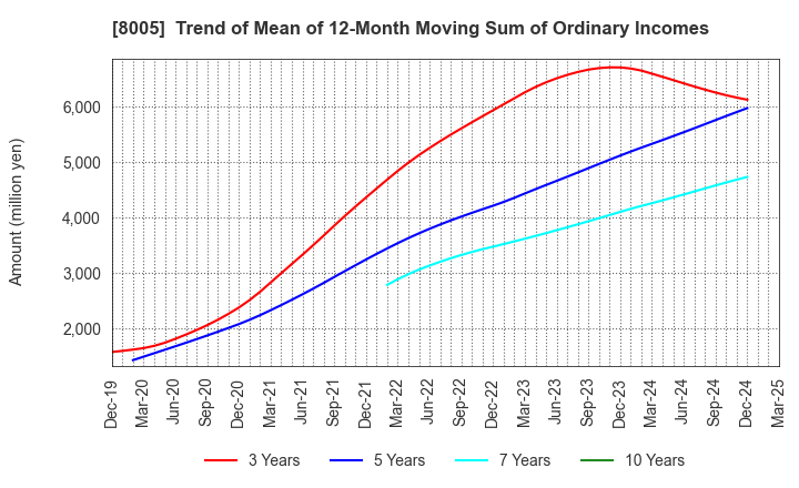 8005 Scroll Corporation: Trend of Mean of 12-Month Moving Sum of Ordinary Incomes
