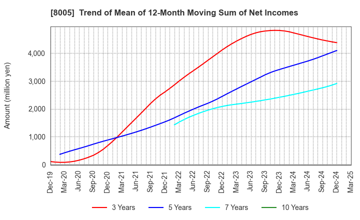 8005 Scroll Corporation: Trend of Mean of 12-Month Moving Sum of Net Incomes