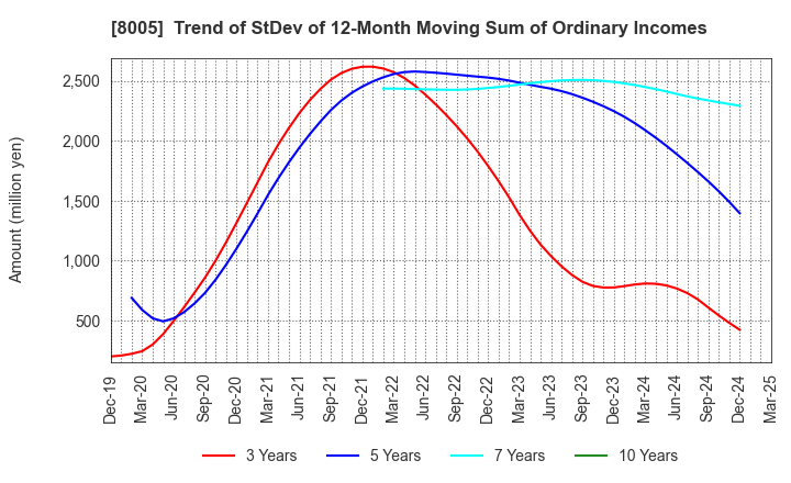 8005 Scroll Corporation: Trend of StDev of 12-Month Moving Sum of Ordinary Incomes