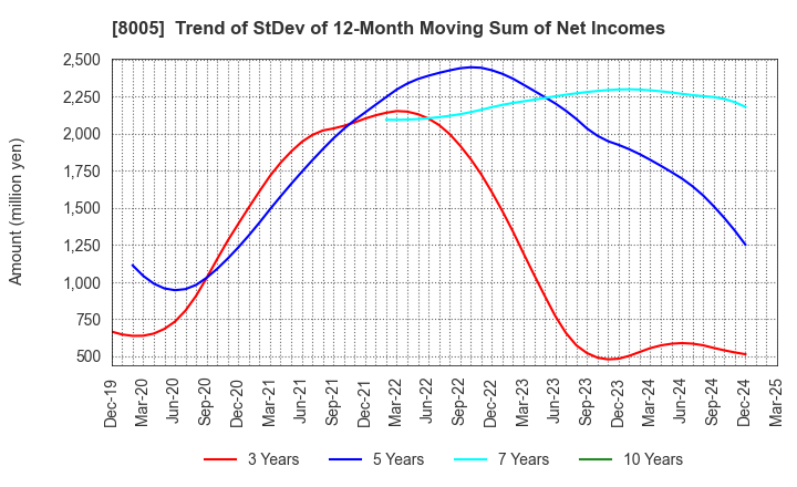 8005 Scroll Corporation: Trend of StDev of 12-Month Moving Sum of Net Incomes