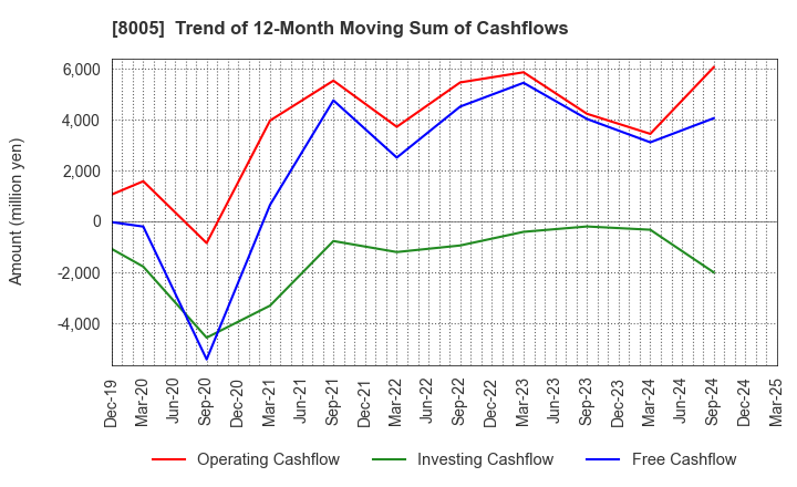 8005 Scroll Corporation: Trend of 12-Month Moving Sum of Cashflows