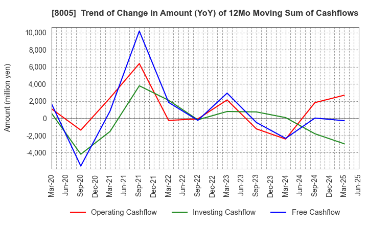 8005 Scroll Corporation: Trend of Change in Amount (YoY) of 12Mo Moving Sum of Cashflows
