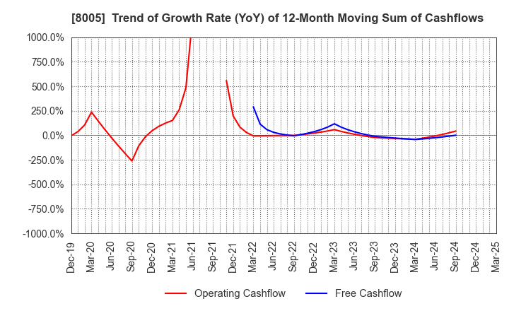 8005 Scroll Corporation: Trend of Growth Rate (YoY) of 12-Month Moving Sum of Cashflows