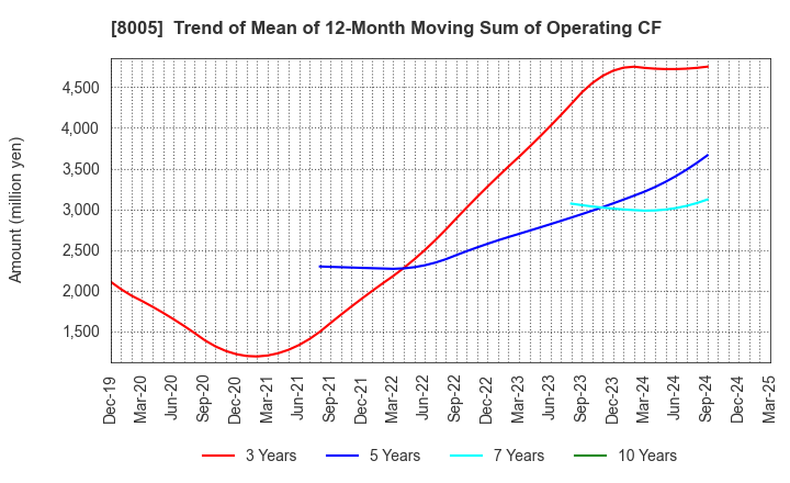 8005 Scroll Corporation: Trend of Mean of 12-Month Moving Sum of Operating CF