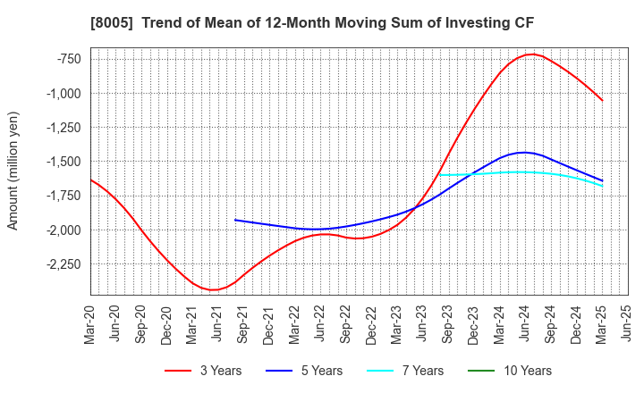 8005 Scroll Corporation: Trend of Mean of 12-Month Moving Sum of Investing CF