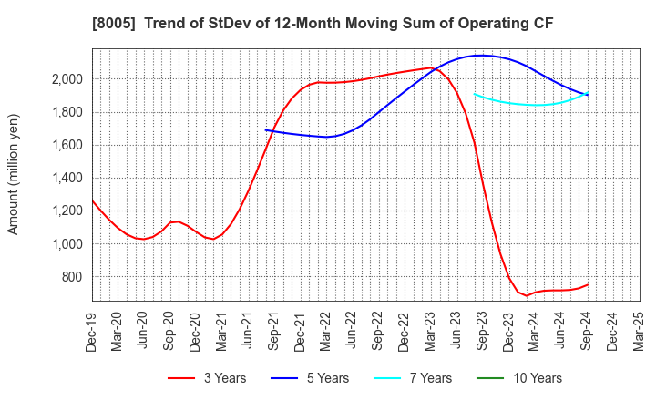 8005 Scroll Corporation: Trend of StDev of 12-Month Moving Sum of Operating CF