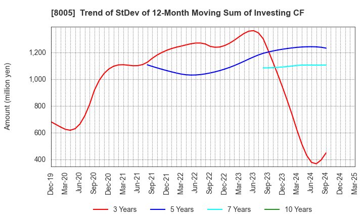 8005 Scroll Corporation: Trend of StDev of 12-Month Moving Sum of Investing CF