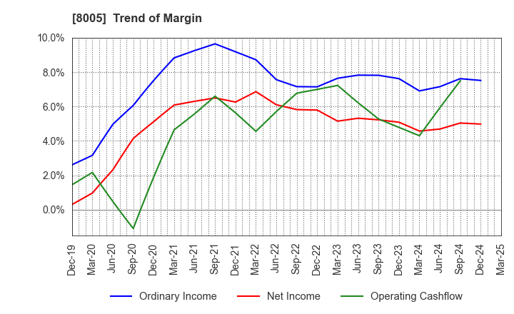 8005 Scroll Corporation: Trend of Margin